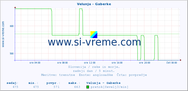 POVPREČJE :: Velunja - Gaberke :: temperatura | pretok | višina :: zadnji dan / 5 minut.