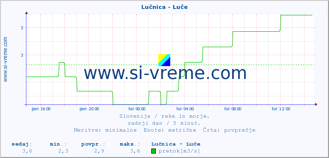 Slovenija : reke in morje. :: Lučnica - Luče :: temperatura | pretok | višina :: zadnji dan / 5 minut.