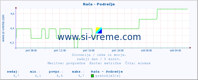 POVPREČJE :: Rača - Podrečje :: temperatura | pretok | višina :: zadnji dan / 5 minut.