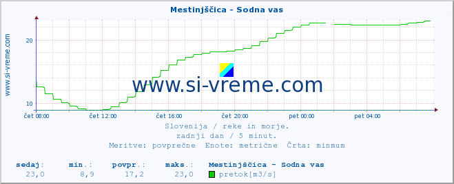 Slovenija : reke in morje. :: Mestinjščica - Sodna vas :: temperatura | pretok | višina :: zadnji dan / 5 minut.