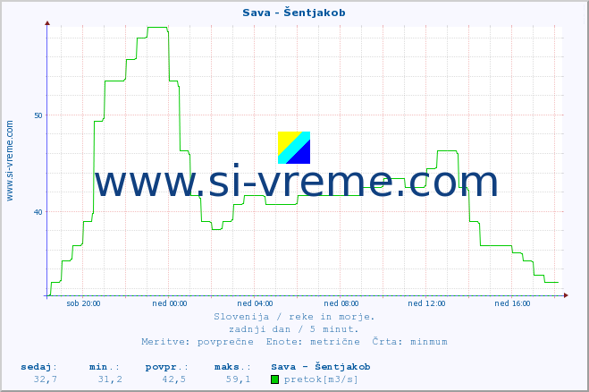 Slovenija : reke in morje. :: Sava - Šentjakob :: temperatura | pretok | višina :: zadnji dan / 5 minut.