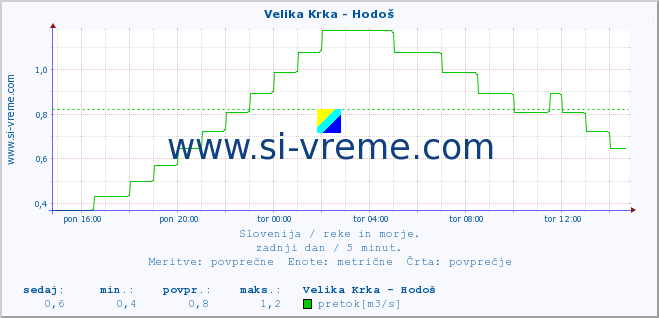 POVPREČJE :: Velika Krka - Hodoš :: temperatura | pretok | višina :: zadnji dan / 5 minut.