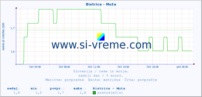 Slovenija : reke in morje. :: Bistrica - Muta :: temperatura | pretok | višina :: zadnji dan / 5 minut.