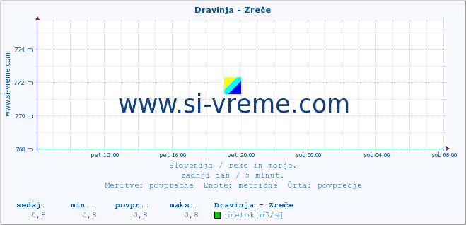 POVPREČJE :: Dravinja - Zreče :: temperatura | pretok | višina :: zadnji dan / 5 minut.