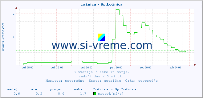 POVPREČJE :: Ložnica - Sp.Ložnica :: temperatura | pretok | višina :: zadnji dan / 5 minut.