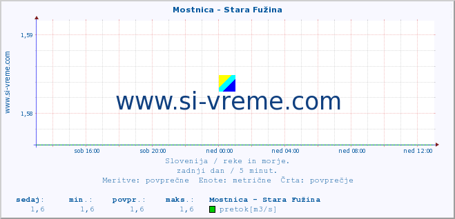 Slovenija : reke in morje. :: Mostnica - Stara Fužina :: temperatura | pretok | višina :: zadnji dan / 5 minut.
