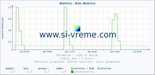 Slovenija : reke in morje. :: Bistrica - Boh. Bistrica :: temperatura | pretok | višina :: zadnji dan / 5 minut.