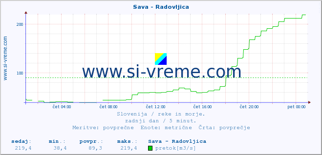 Slovenija : reke in morje. :: Sava - Radovljica :: temperatura | pretok | višina :: zadnji dan / 5 minut.