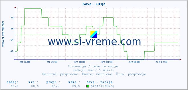 POVPREČJE :: Sava - Litija :: temperatura | pretok | višina :: zadnji dan / 5 minut.