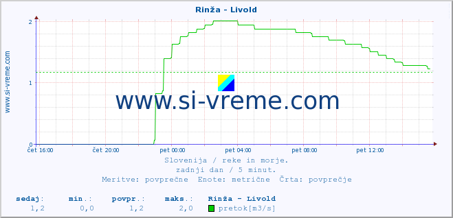 Slovenija : reke in morje. :: Rinža - Livold :: temperatura | pretok | višina :: zadnji dan / 5 minut.