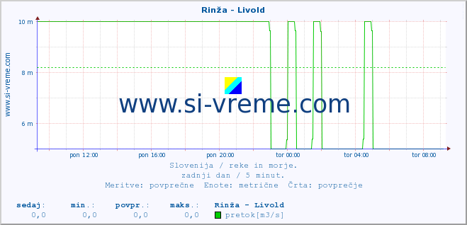 Slovenija : reke in morje. :: Rinža - Livold :: temperatura | pretok | višina :: zadnji dan / 5 minut.