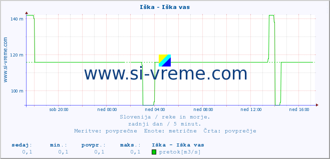 Slovenija : reke in morje. :: Iška - Iška vas :: temperatura | pretok | višina :: zadnji dan / 5 minut.