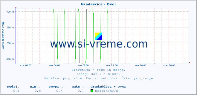 POVPREČJE :: Gradaščica - Dvor :: temperatura | pretok | višina :: zadnji dan / 5 minut.