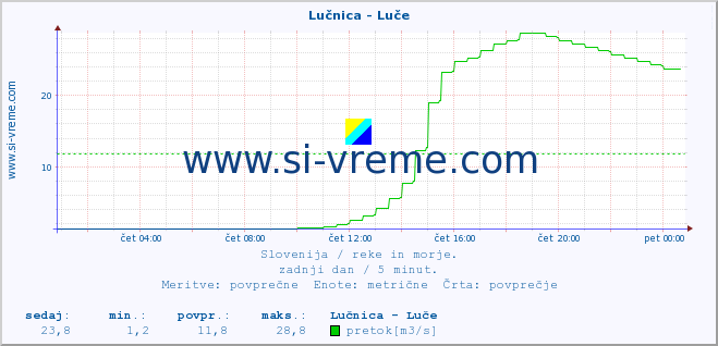 Slovenija : reke in morje. :: Lučnica - Luče :: temperatura | pretok | višina :: zadnji dan / 5 minut.