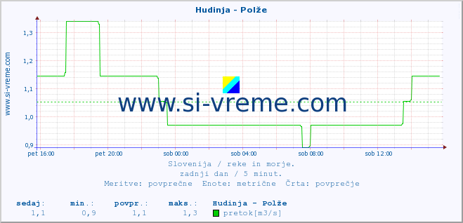 Slovenija : reke in morje. :: Hudinja - Polže :: temperatura | pretok | višina :: zadnji dan / 5 minut.