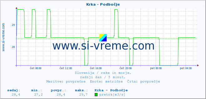 Slovenija : reke in morje. :: Krka - Podbočje :: temperatura | pretok | višina :: zadnji dan / 5 minut.