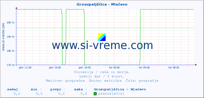 POVPREČJE :: Grosupeljščica - Mlačevo :: temperatura | pretok | višina :: zadnji dan / 5 minut.