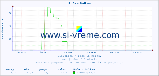 Slovenija : reke in morje. :: Soča - Solkan :: temperatura | pretok | višina :: zadnji dan / 5 minut.