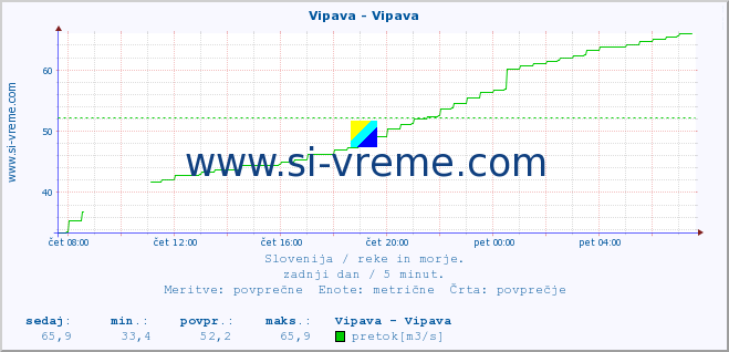 Slovenija : reke in morje. :: Vipava - Vipava :: temperatura | pretok | višina :: zadnji dan / 5 minut.