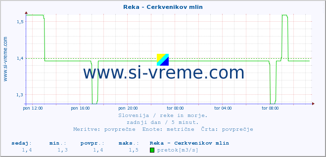 POVPREČJE :: Reka - Cerkvenikov mlin :: temperatura | pretok | višina :: zadnji dan / 5 minut.