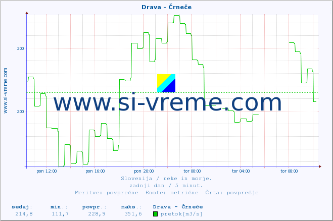 POVPREČJE :: Drava - Črneče :: temperatura | pretok | višina :: zadnji dan / 5 minut.