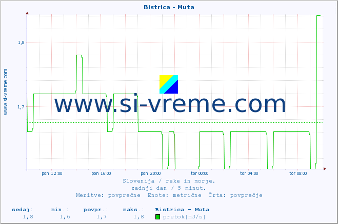 Slovenija : reke in morje. :: Bistrica - Muta :: temperatura | pretok | višina :: zadnji dan / 5 minut.