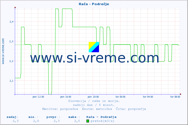 Slovenija : reke in morje. :: Rača - Podrečje :: temperatura | pretok | višina :: zadnji dan / 5 minut.