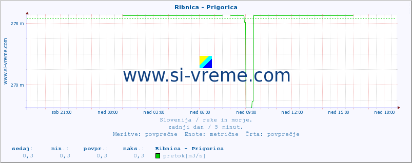 Slovenija : reke in morje. :: Ribnica - Prigorica :: temperatura | pretok | višina :: zadnji dan / 5 minut.