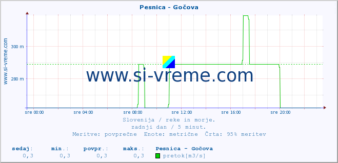 POVPREČJE :: Pesnica - Gočova :: temperatura | pretok | višina :: zadnji dan / 5 minut.