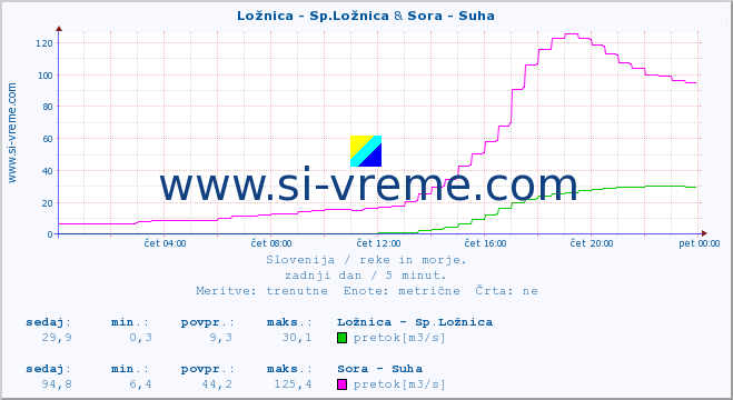 POVPREČJE :: Ložnica - Sp.Ložnica & Sora - Suha :: temperatura | pretok | višina :: zadnji dan / 5 minut.