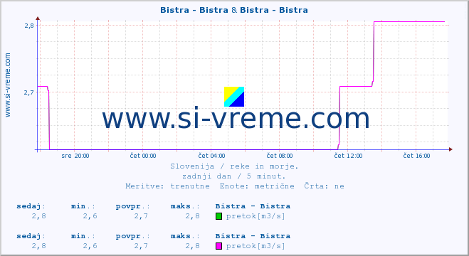 POVPREČJE :: Bistra - Bistra & Bistra - Bistra :: temperatura | pretok | višina :: zadnji dan / 5 minut.