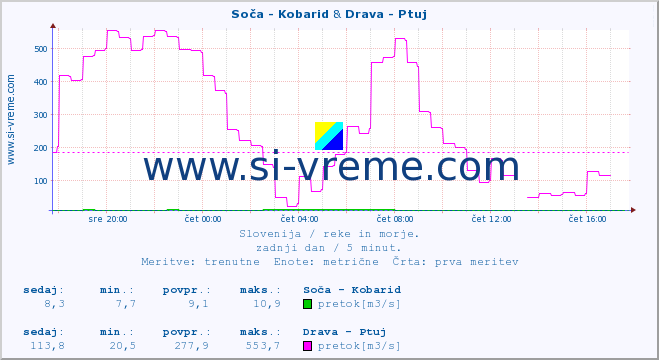 POVPREČJE :: Soča - Kobarid & Drava - Ptuj :: temperatura | pretok | višina :: zadnji dan / 5 minut.