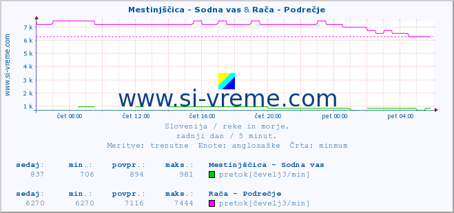 POVPREČJE :: Mestinjščica - Sodna vas & Rača - Podrečje :: temperatura | pretok | višina :: zadnji dan / 5 minut.