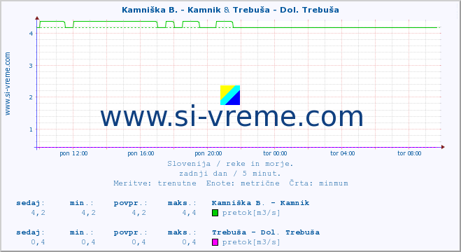 POVPREČJE :: Kamniška B. - Kamnik & Trebuša - Dol. Trebuša :: temperatura | pretok | višina :: zadnji dan / 5 minut.