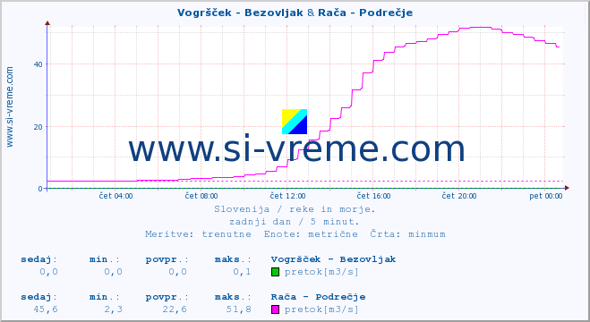 POVPREČJE :: Vogršček - Bezovljak & Rača - Podrečje :: temperatura | pretok | višina :: zadnji dan / 5 minut.