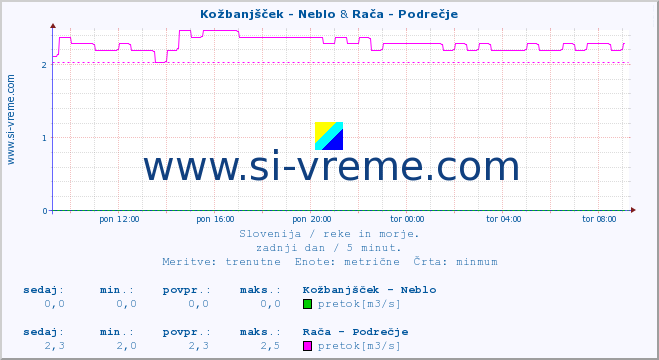 POVPREČJE :: Kožbanjšček - Neblo & Rača - Podrečje :: temperatura | pretok | višina :: zadnji dan / 5 minut.