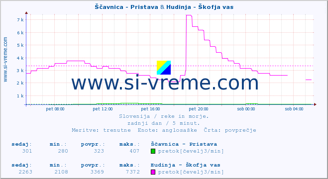 POVPREČJE :: Ščavnica - Pristava & Hudinja - Škofja vas :: temperatura | pretok | višina :: zadnji dan / 5 minut.