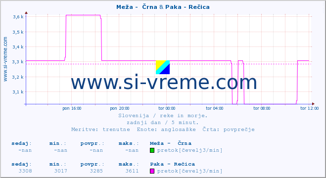 POVPREČJE :: Meža -  Črna & Paka - Rečica :: temperatura | pretok | višina :: zadnji dan / 5 minut.