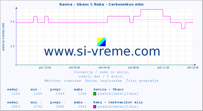 POVPREČJE :: Savica - Ukanc & Reka - Cerkvenikov mlin :: temperatura | pretok | višina :: zadnji dan / 5 minut.