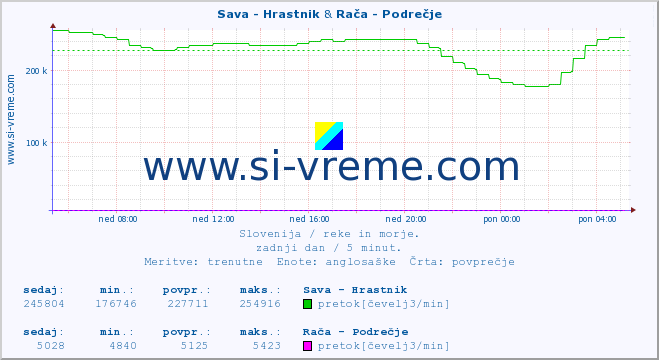 POVPREČJE :: Sava - Hrastnik & Rača - Podrečje :: temperatura | pretok | višina :: zadnji dan / 5 minut.