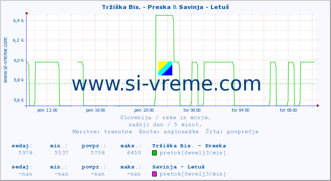 POVPREČJE :: Tržiška Bis. - Preska & Savinja - Letuš :: temperatura | pretok | višina :: zadnji dan / 5 minut.