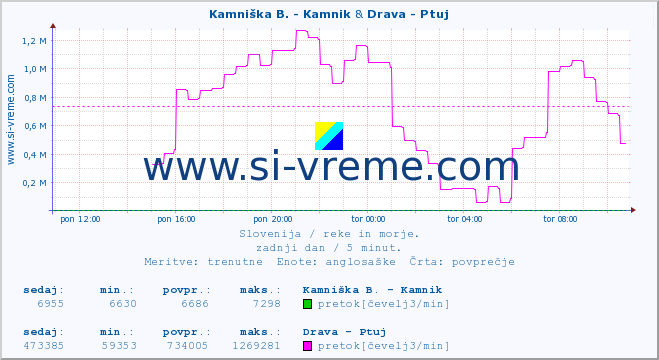 POVPREČJE :: Kamniška B. - Kamnik & Drava - Ptuj :: temperatura | pretok | višina :: zadnji dan / 5 minut.