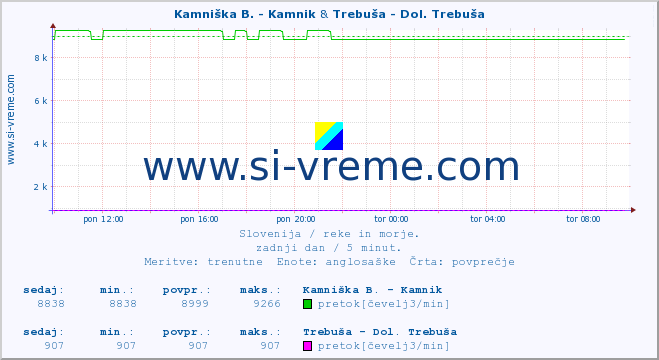 POVPREČJE :: Kamniška B. - Kamnik & Trebuša - Dol. Trebuša :: temperatura | pretok | višina :: zadnji dan / 5 minut.