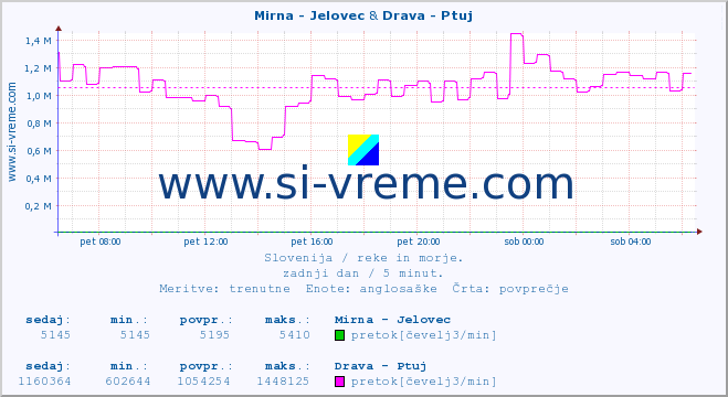 POVPREČJE :: Mirna - Jelovec & Drava - Ptuj :: temperatura | pretok | višina :: zadnji dan / 5 minut.