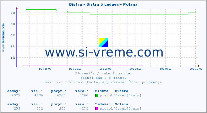 POVPREČJE :: Bistra - Bistra & Ledava - Polana :: temperatura | pretok | višina :: zadnji dan / 5 minut.