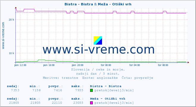 POVPREČJE :: Bistra - Bistra & Meža - Otiški vrh :: temperatura | pretok | višina :: zadnji dan / 5 minut.