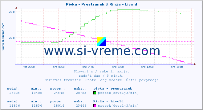 POVPREČJE :: Pivka - Prestranek & Rinža - Livold :: temperatura | pretok | višina :: zadnji dan / 5 minut.