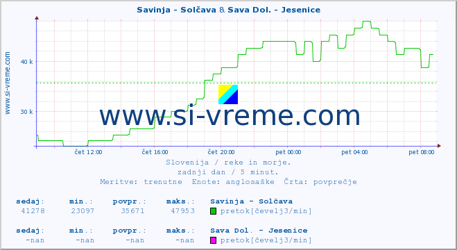 POVPREČJE :: Savinja - Solčava & Sava Dol. - Jesenice :: temperatura | pretok | višina :: zadnji dan / 5 minut.