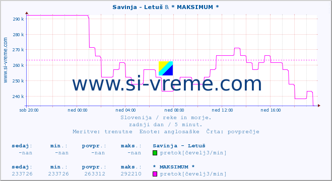 POVPREČJE :: Savinja - Letuš & * MAKSIMUM * :: temperatura | pretok | višina :: zadnji dan / 5 minut.