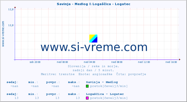 POVPREČJE :: Savinja - Medlog & Logaščica - Logatec :: temperatura | pretok | višina :: zadnji dan / 5 minut.